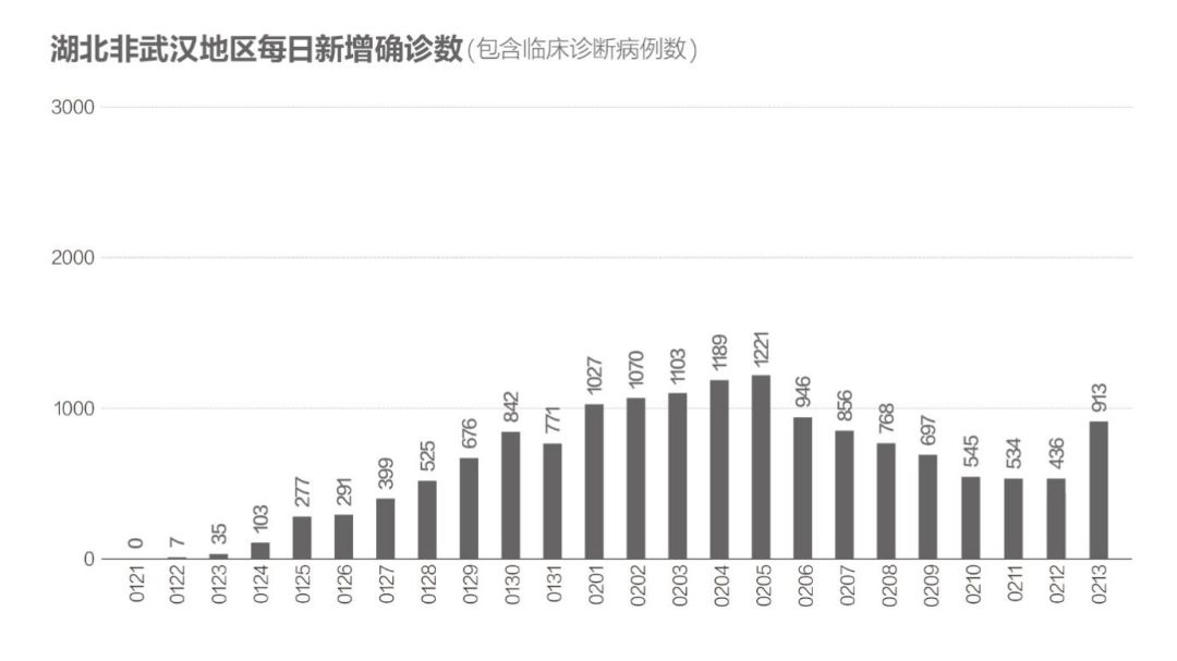 最新湖北省疫情情况分析报告