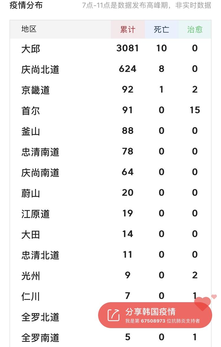 韩国新冠疫情最新动态