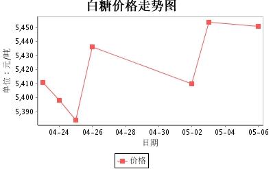 白糖价格行情最新价格，市场波动与影响因素分析