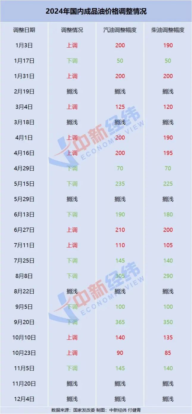 油价最新调整消息哪里看