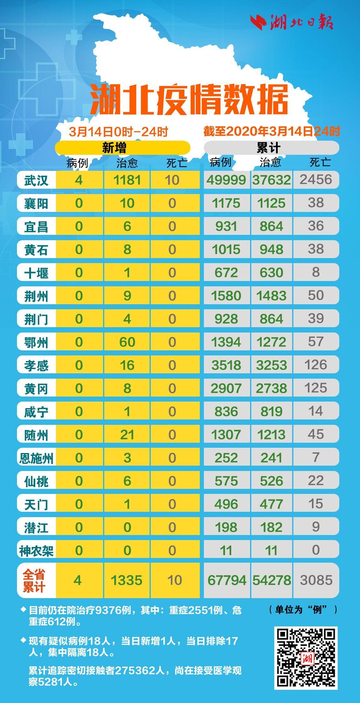 湖北疫情今日最新情况