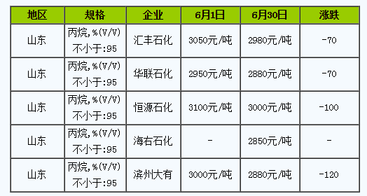 丙烷报价最新价格生意社