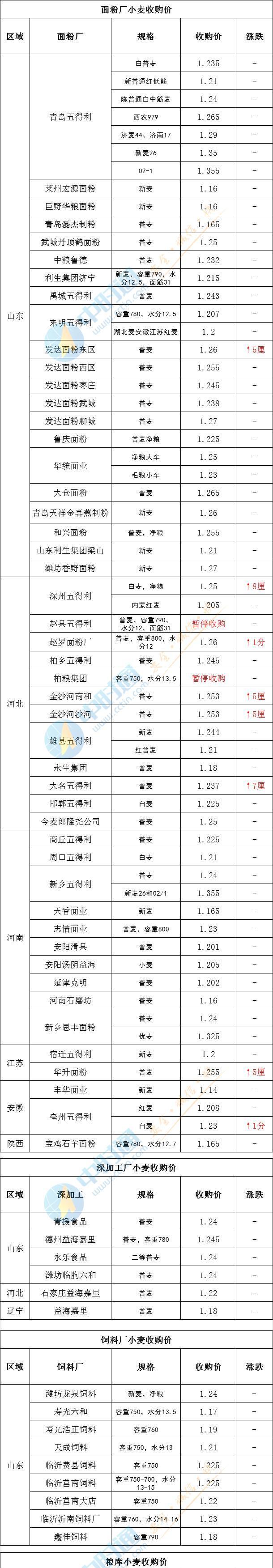 国内最新粮食价格走势分析